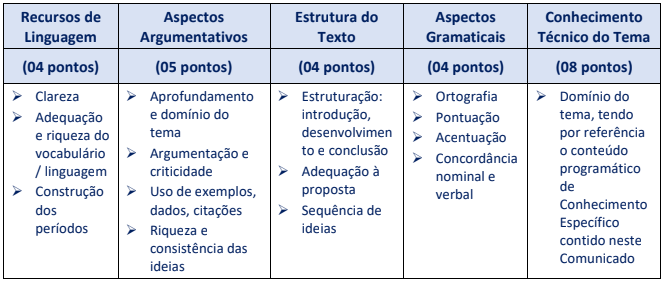 Critérios e pontuação a serem avaliados na prova discursiva