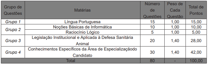 Tabela de detalhes da prova objetiva do edital