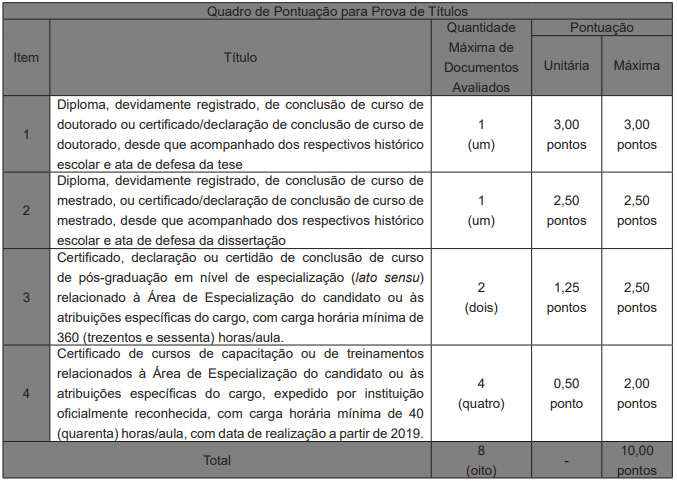 Tabela de atribuição de pontos na avaliação de títulos