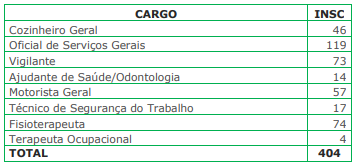 Tabela da demanda de inscritos no certame