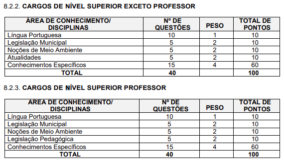 Tabela de detalhes da prova objetiva aos cargos de nível superior e para Professor