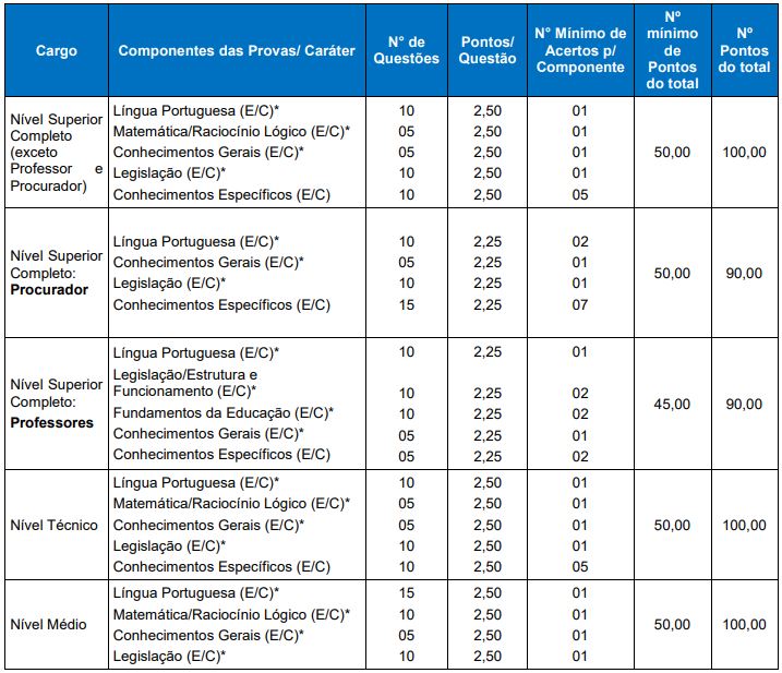 Quadro de prova objetiva do concurso Lajeado