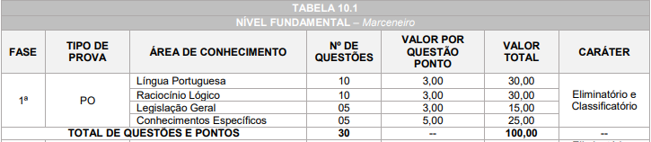 Tabela de detalhes da prova objetiva para os cargos de nível fundamental - Marceneiro
