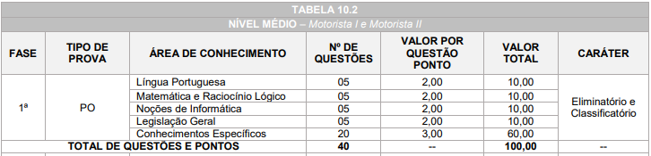 Tabela de detalhes da prova objetiva para os cargos de nível médio - Motorista I e Motorista II