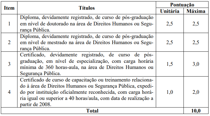 Quadro de títulos do último concurso SEJUSP MS