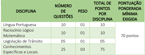 Tabela de detalhes da prova objetiva ao cargo de Guarda Civil