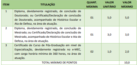 Tabela de atribuição de pontos na avaliação de títulos