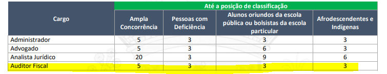 Quantidade de provas que serão corrigidas para Auditor