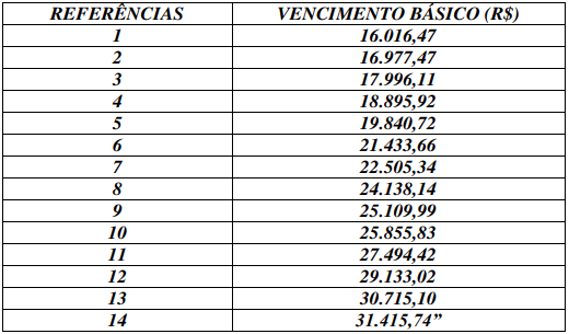 Tabela remuneratória para o cargo de Auditor Fiscal Tributário