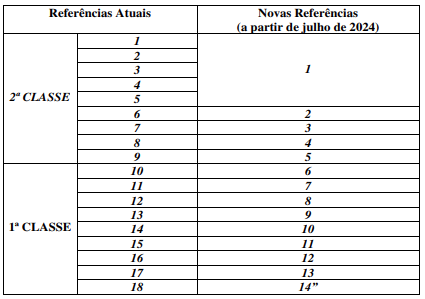 Tabela remuneratória com os novos vencimentos