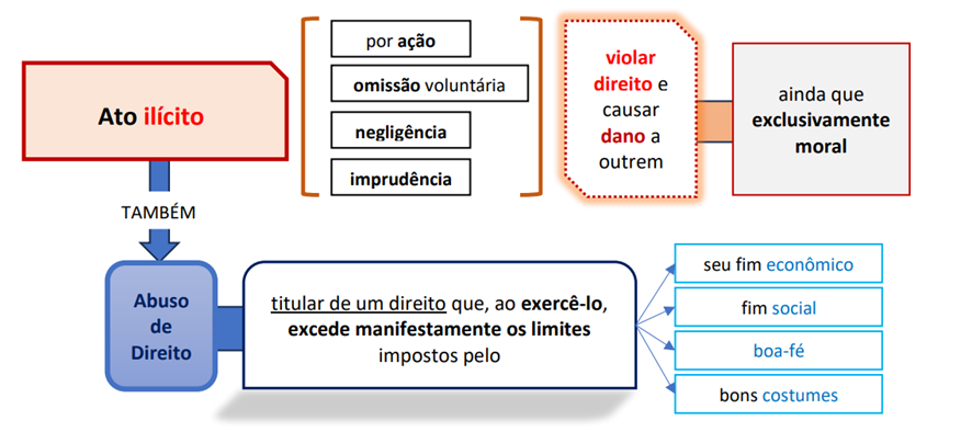 Atos ilícitos para SEFAZ-RJ: Direito Civil