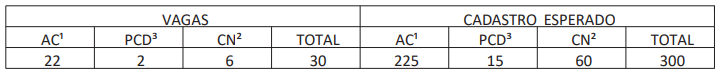 Distribuição das vagas para Técnico Bancário BASA