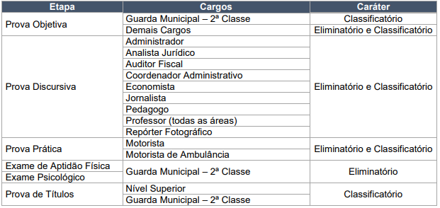 Tabela de detalhes das etapas de provas