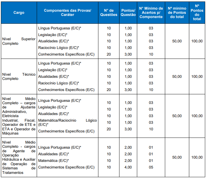 Tabela de detalhes da prova objetiva a todos os cargos previstos