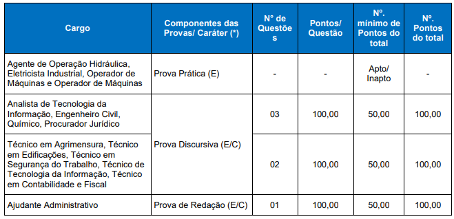 Tabela de detalhes da prova prática para Agente de Operação Hidráulica, Eletricista Industrial, Operador de ETA e ETE e Operador de Máquinas -  concurso SAAE Viçosa