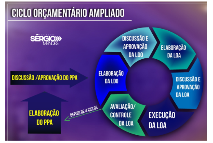 Leis Orçamentárias para SEFAZ-SP: AFO