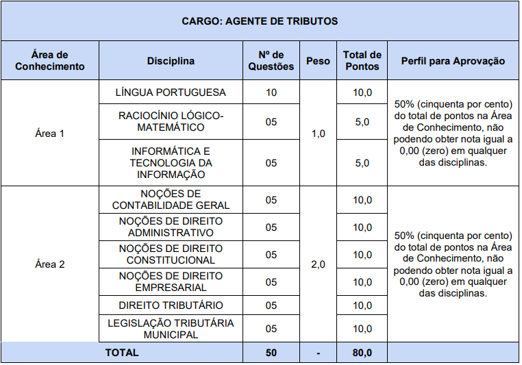 Tabela de detalhes da prova objetiva ao cargo de Agente de Tributos