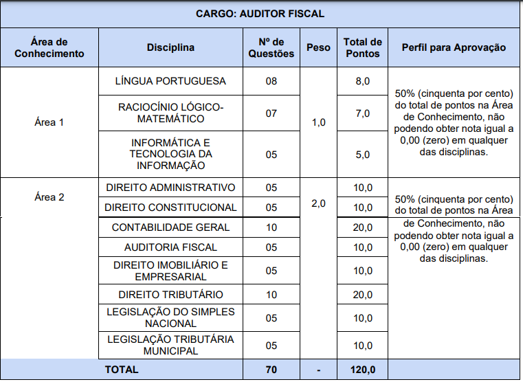 Tabela de detalhes da prova objetiva ao cargo de Auditor Fiscal