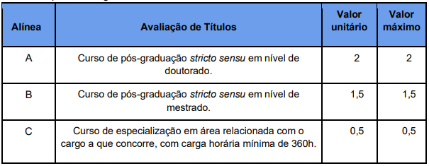 Tabela de atribuição de pontos na avaliação de títulos