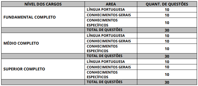 Tabela de detalhes da prova objetiva para todos os cargos previstos