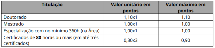 Quadro de atribuição de pontos na avaliação de títulos