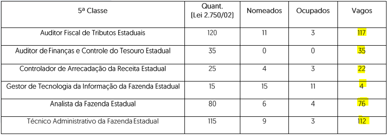 Tabela de cargos vagos na Sefaz AM