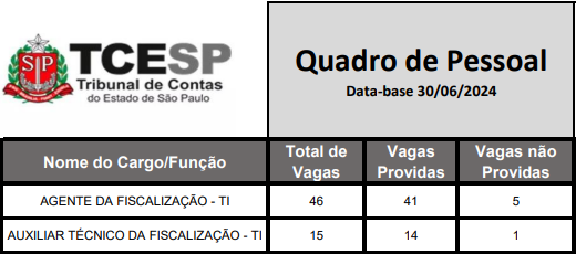 Tabela de cargos vagos no TCE-SP