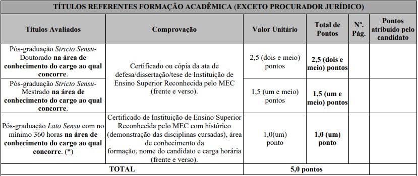 Tabela de atribuição de pontos na avaliação de títulos