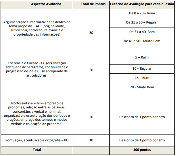 Quadro de critérios e pontos da avaliação discursiva