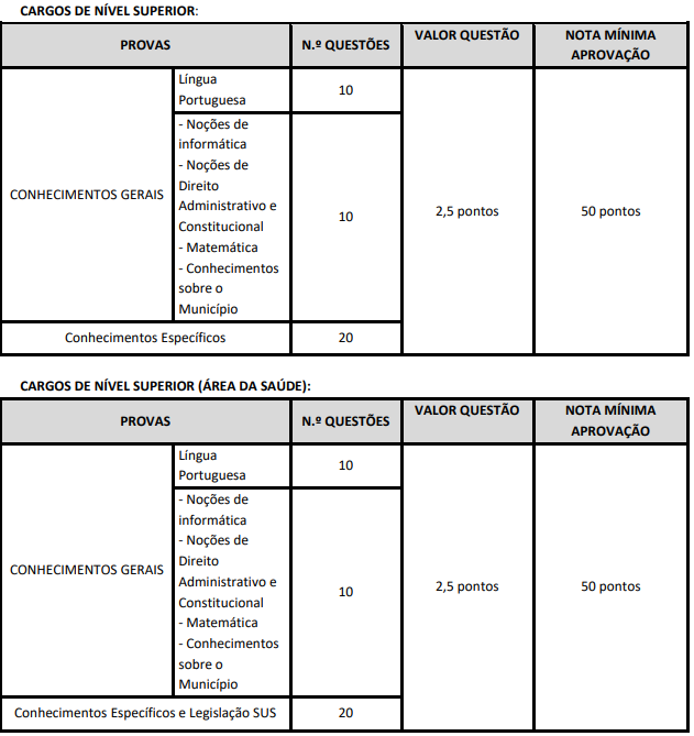 Tabela de detalhes da prova objetiva para todos os cargos previstos