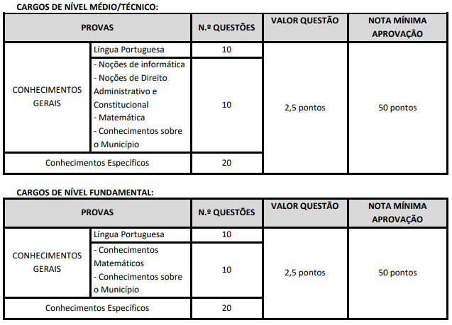 Tabela de detalhes da prova objetiva para todos os cargos previstos