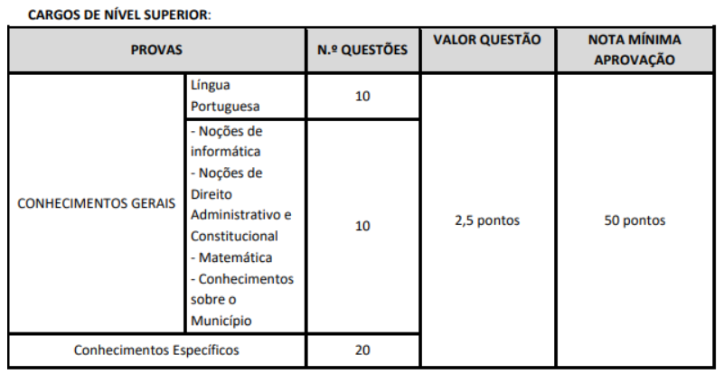 Tabela de detalhes da prova objetiva ao cargo de Auditor