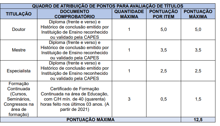 Tabela de atribuição de pontos na avaliação de títulos