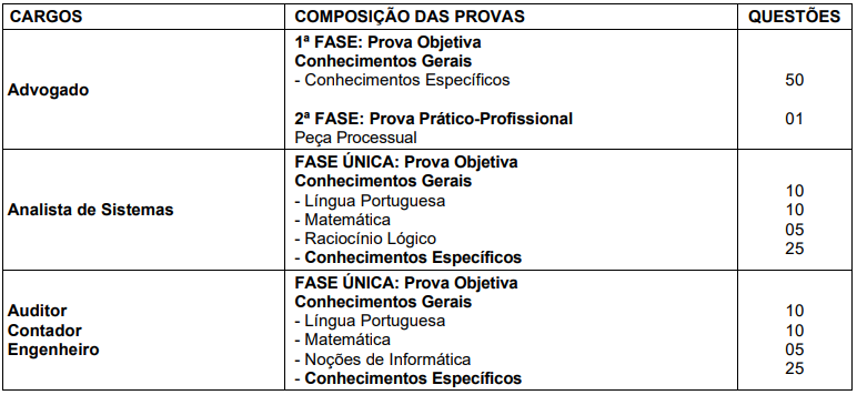 Tabela de detalhes da prova objetiva a todos os cargos previstos