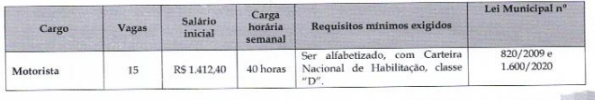 Tabela de cargos, vagas e salários previstos