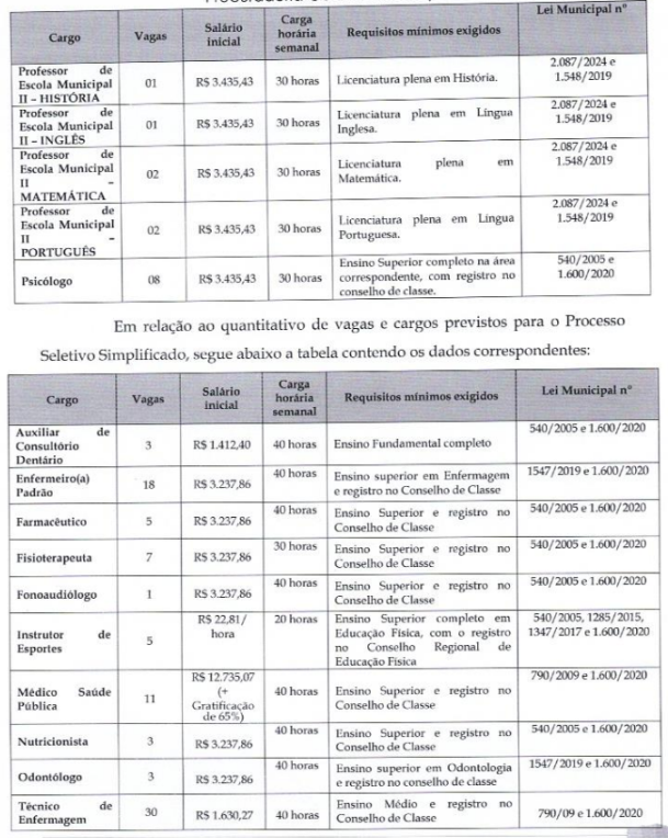 Tabela de cargos, vagas e salários previstos