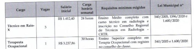 Tabela de cargos, vagas e salários previstos