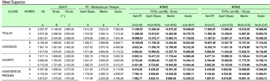 Tabela de vencimento base ao cargo de Pesquisador