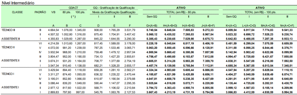 Tabela de vencimento base ao cargo de Assistente
