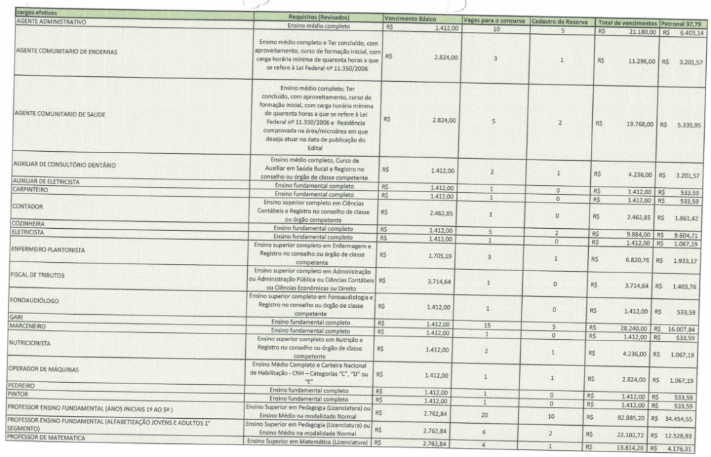 Quadro dos cargos e vagas previstas no novo edital