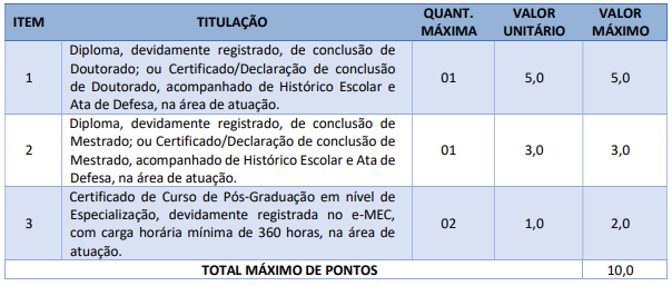 Tabela de atribuição de pontos na avaliação de títulos