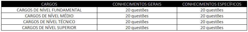 Tabela de detalhes da prova objetiva para todos os níveis