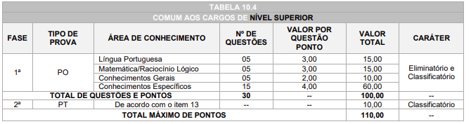 Tabela de detalhes da prova objetiva ao cargo de Auditor Fiscal Tributário