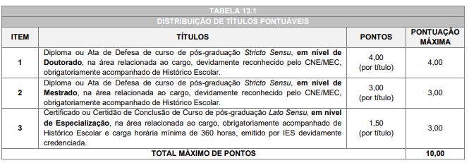 Tabela de atribuição de pontos na avaliação de títulos