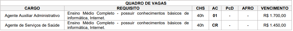 Distribuição das vagas aos cargos de nível médio