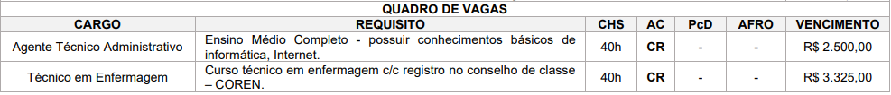 Distribuição das vagas aos cargos de nível técnico