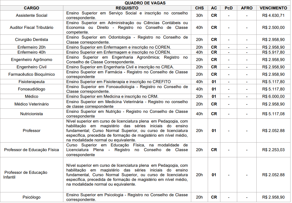 Distribuição das vagas aos cargos de nível superior