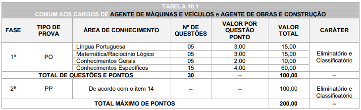 Tabela de detalhes da prova objetiva aos cargos de Agente de Máquinas e Agente de Obras e Construção