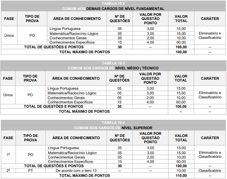 Tabela de detalhes da prova objetiva aos cargos de nível fundamental, médio/técnico e superior