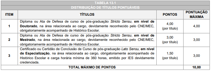 Tabela de atribuição de pontos na avaliação de títulos